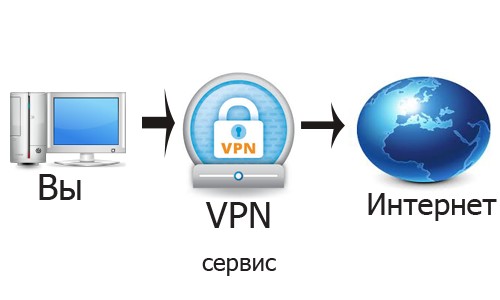 VPN сети